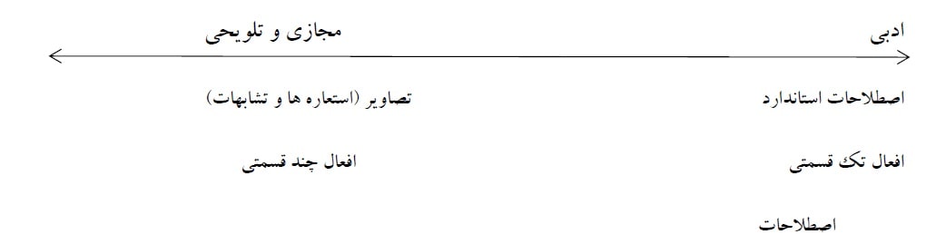 زبان ادبی در نوشتن مقاله