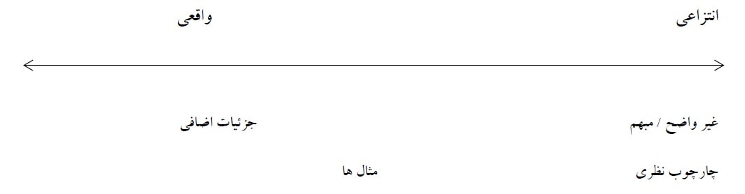 سطح انتزاعی در نوشتن مقاله