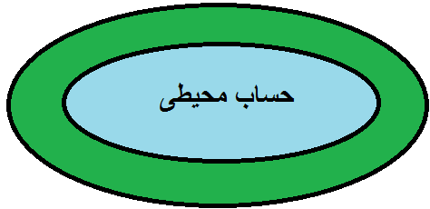 حساب محیطی
