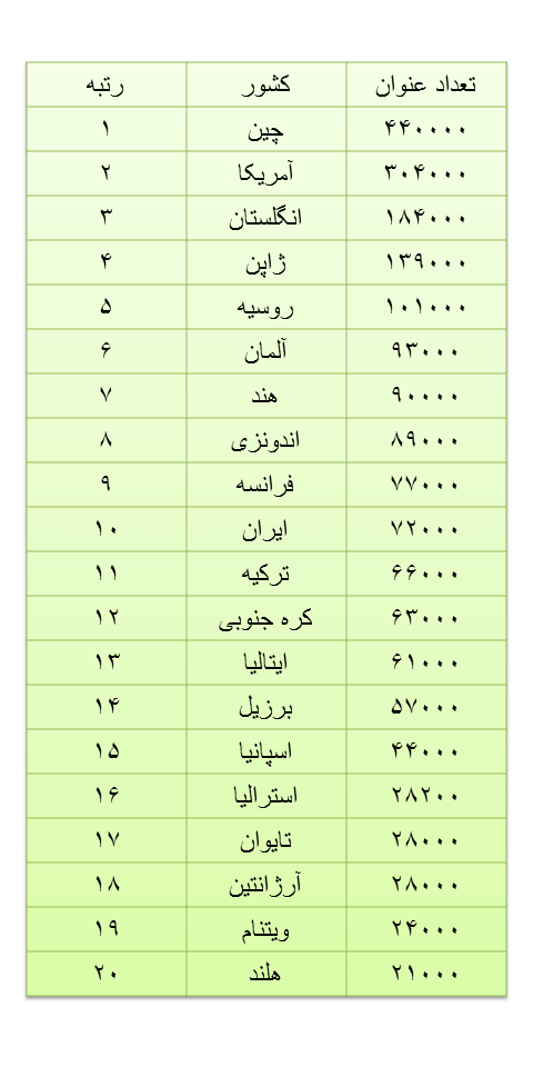 بیشترین تعداد کتاب