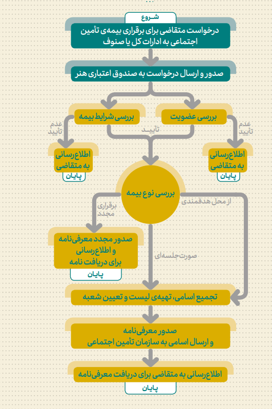 صندوق اعتباری هنر